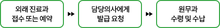 외래진료과 접수 또는·예약 → 담당의사에게 발급 요청 → 원무과 수령 및 수납