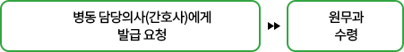병동 담당의사(간호사)에게 발급 요청 → 원무과 수령